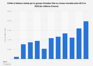 dior chiffre d'affaire|chiffre d'affaire christian dior.